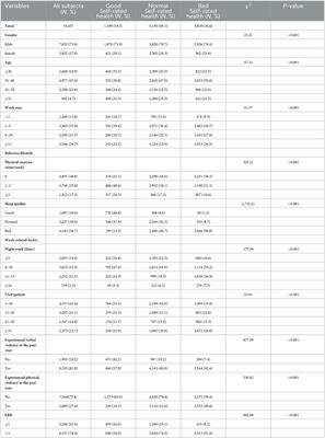 Self-rated health and its related influencing factors among emergency department physicians: a national cross-sectional study